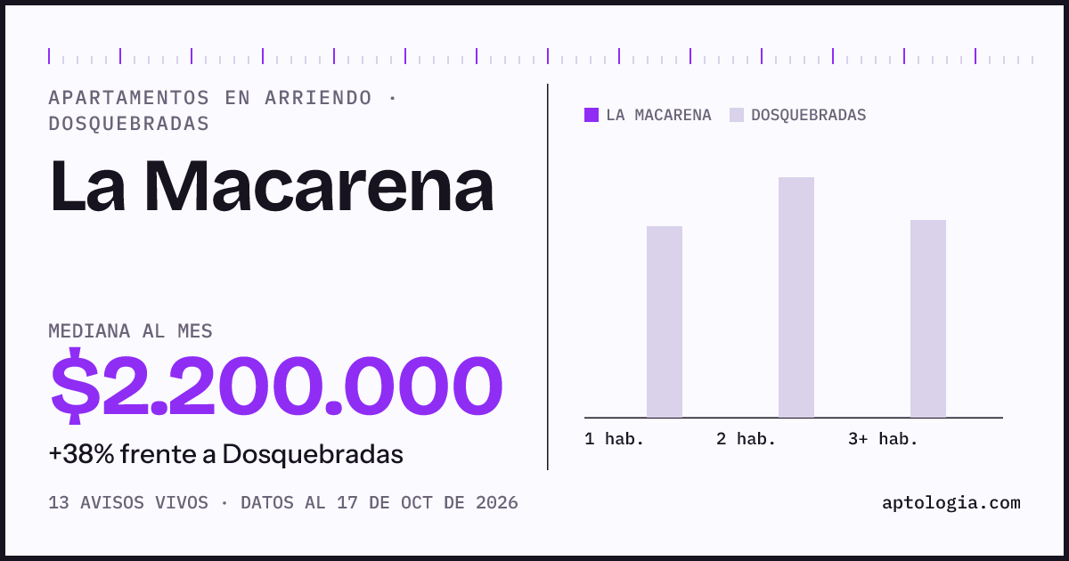 Precio de apartamentos en arriendo en La Macarena, Dosquebradas, octubre de 2026: mediana $2.200.000 al mes