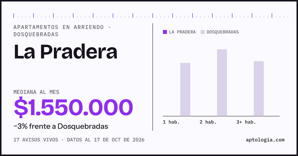 Precio de apartamentos en arriendo en La Pradera, Dosquebradas, octubre de 2026: mediana $1.550.000 al mes