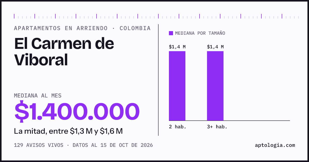 Precio de apartamentos en arriendo en El Carmen de Viboral, octubre de 2026: mediana $1.400.000 al mes