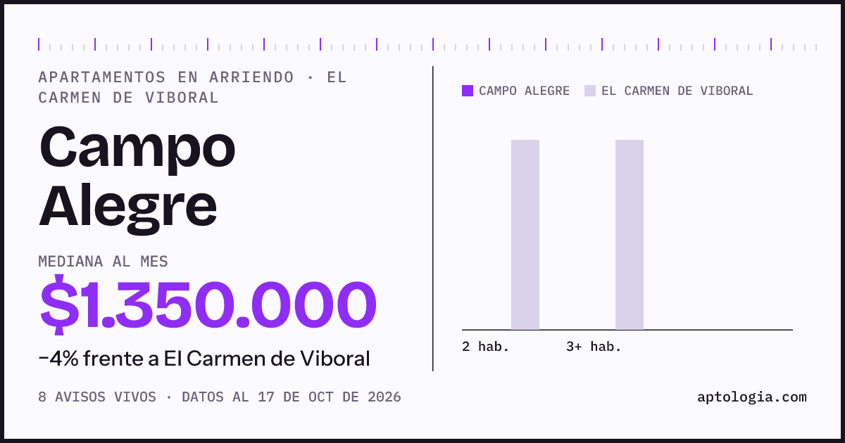 Precio de apartamentos en arriendo en Campo Alegre, El Carmen de Viboral, octubre de 2026: mediana $1.400.000 al mes