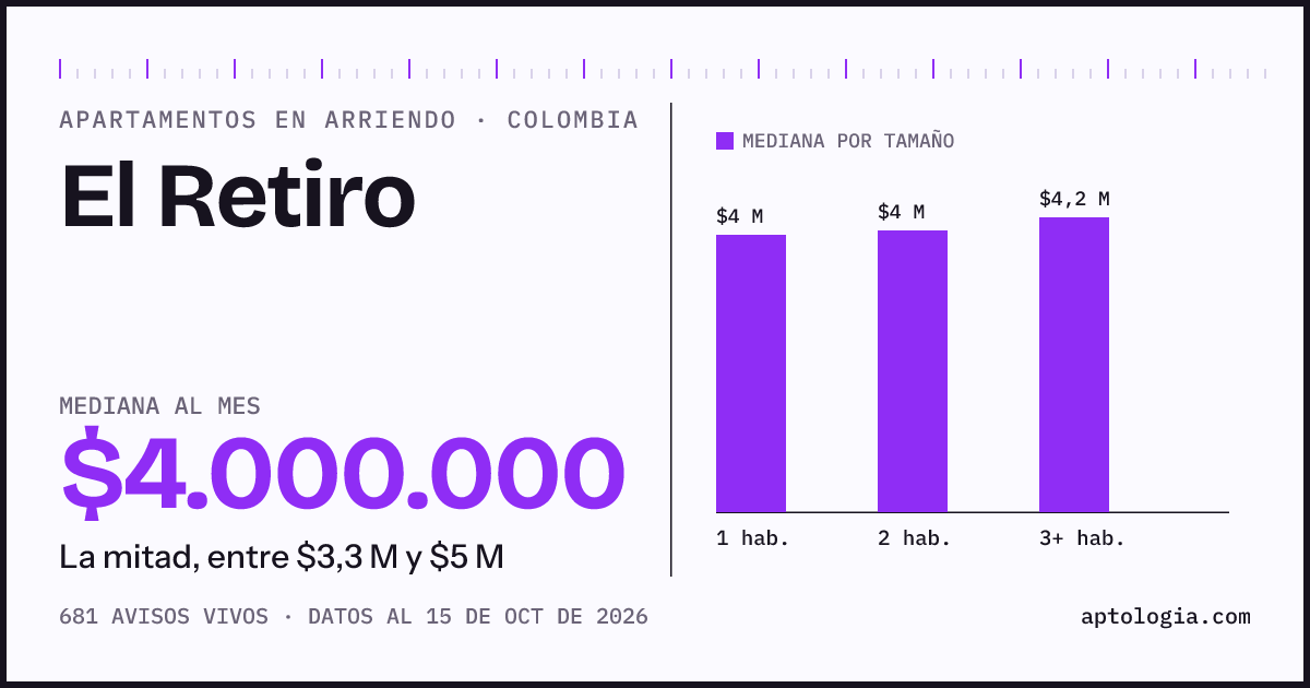 Precio de apartamentos en arriendo en El Retiro, octubre de 2026: mediana $4.000.000 al mes