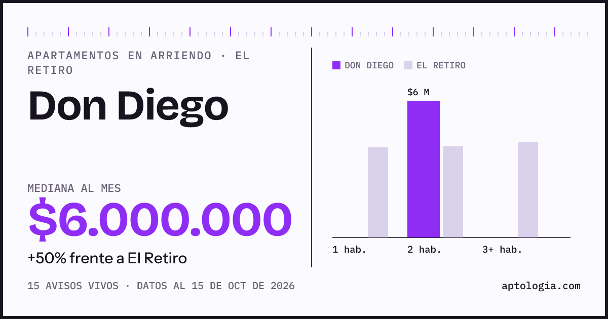 Cuánto cuesta vivir en Don Diego, El Retiro: arriendo mediano $6.000.000 al mes, por número de habitaciones frente a El Retiro