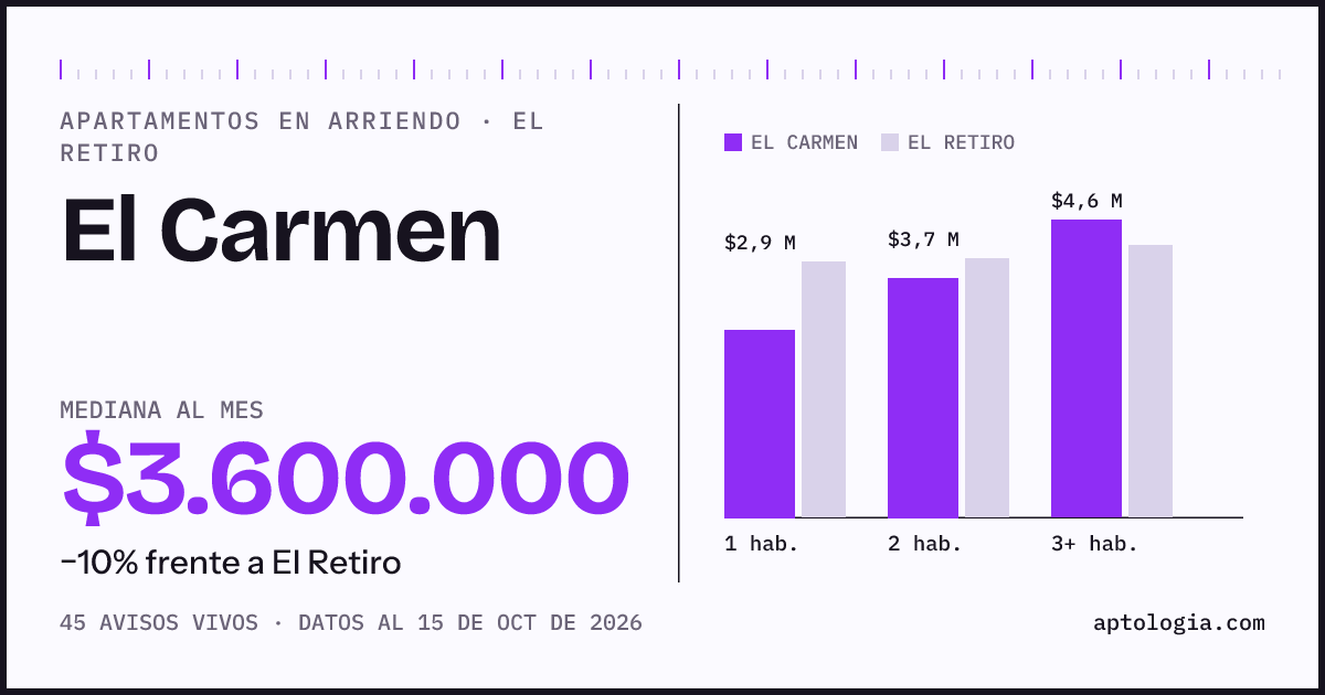 Precio de apartamentos en arriendo en El Carmen, El Retiro, octubre de 2026: mediana $3.600.000 al mes