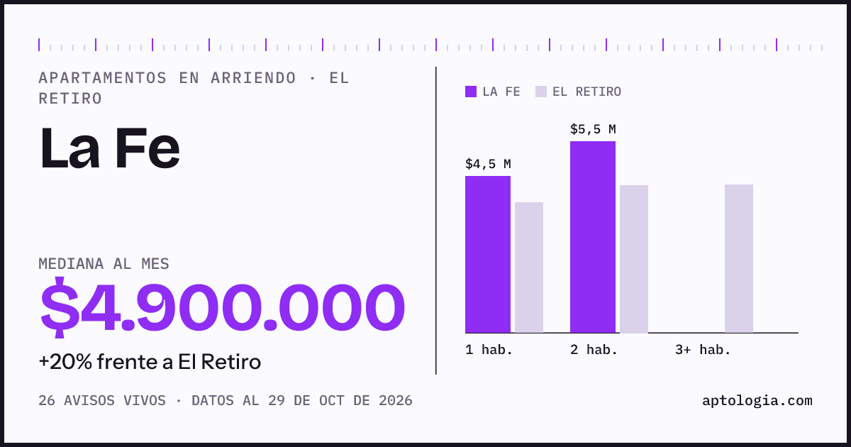 Precio de apartamentos en arriendo en La Fe, El Retiro, octubre de 2026: mediana $4.900.000 al mes