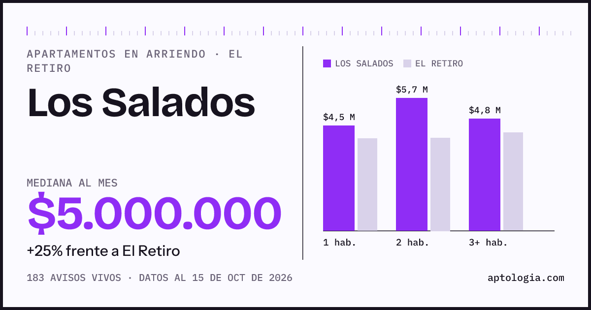 Precio de apartamentos en arriendo en Los Salados, El Retiro, octubre de 2026: mediana $5.000.000 al mes