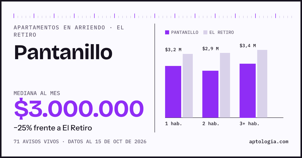 Cuánto cuesta vivir en Pantanillo, El Retiro: arriendo mediano $3.000.000 al mes, por número de habitaciones frente a El Retiro