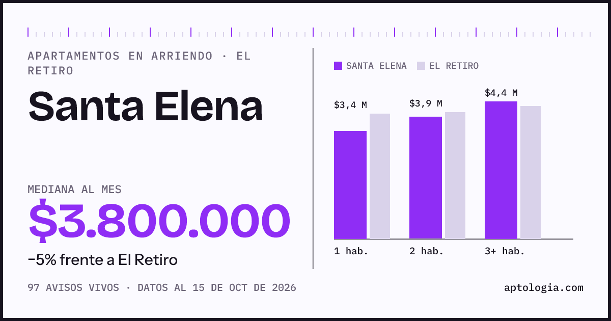 Precio de apartamentos en arriendo en Santa Elena, El Retiro, octubre de 2026: mediana $3.800.000 al mes