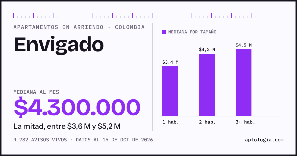 Precio de apartamentos en arriendo en Envigado, octubre de 2026: mediana $4.300.000 al mes