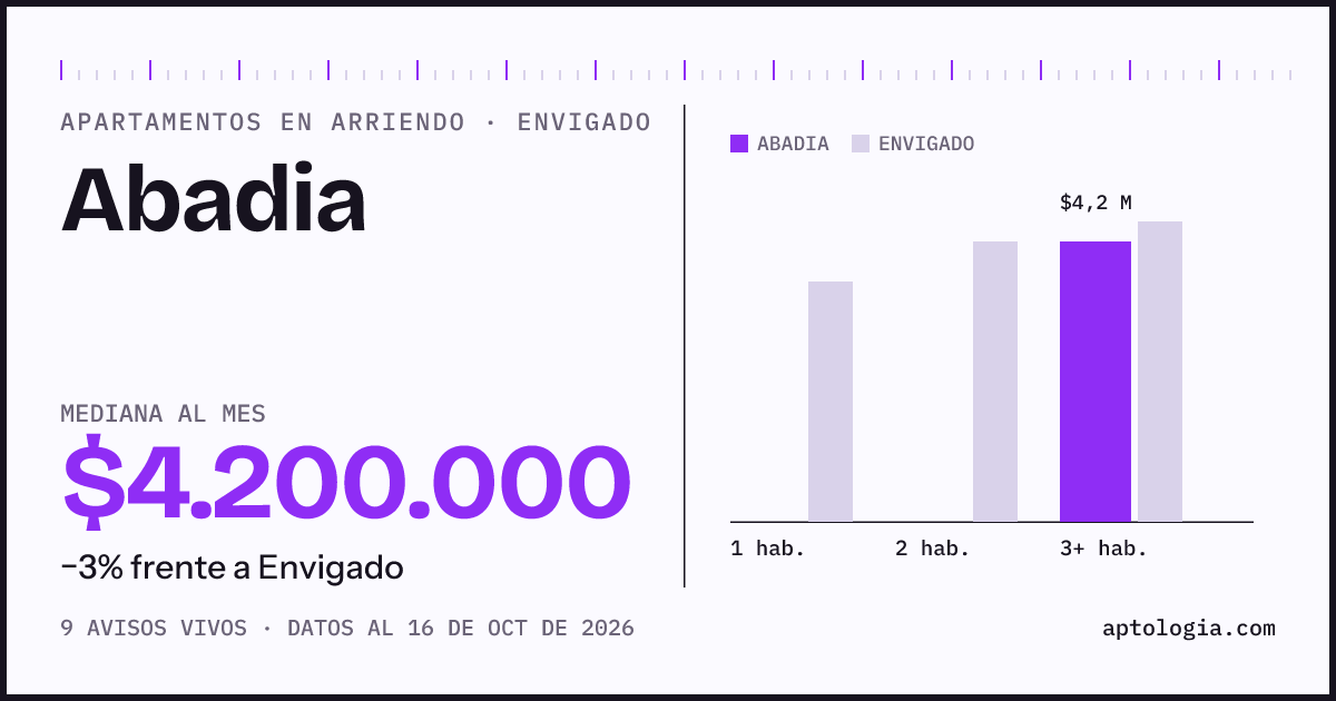 Precio de apartamentos en arriendo en Abadia, Envigado, octubre de 2026: mediana $4.200.000 al mes