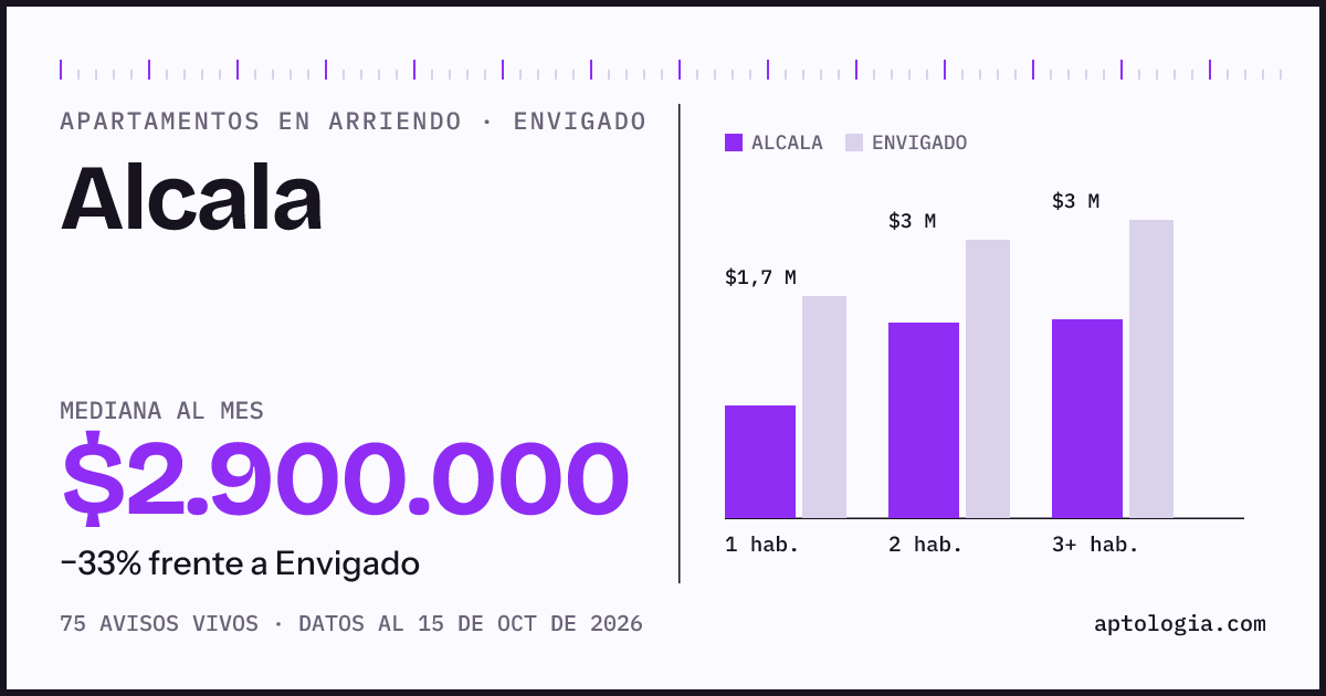 Precio de apartamentos en arriendo en Alcala, Envigado, octubre de 2026: mediana $2.900.000 al mes