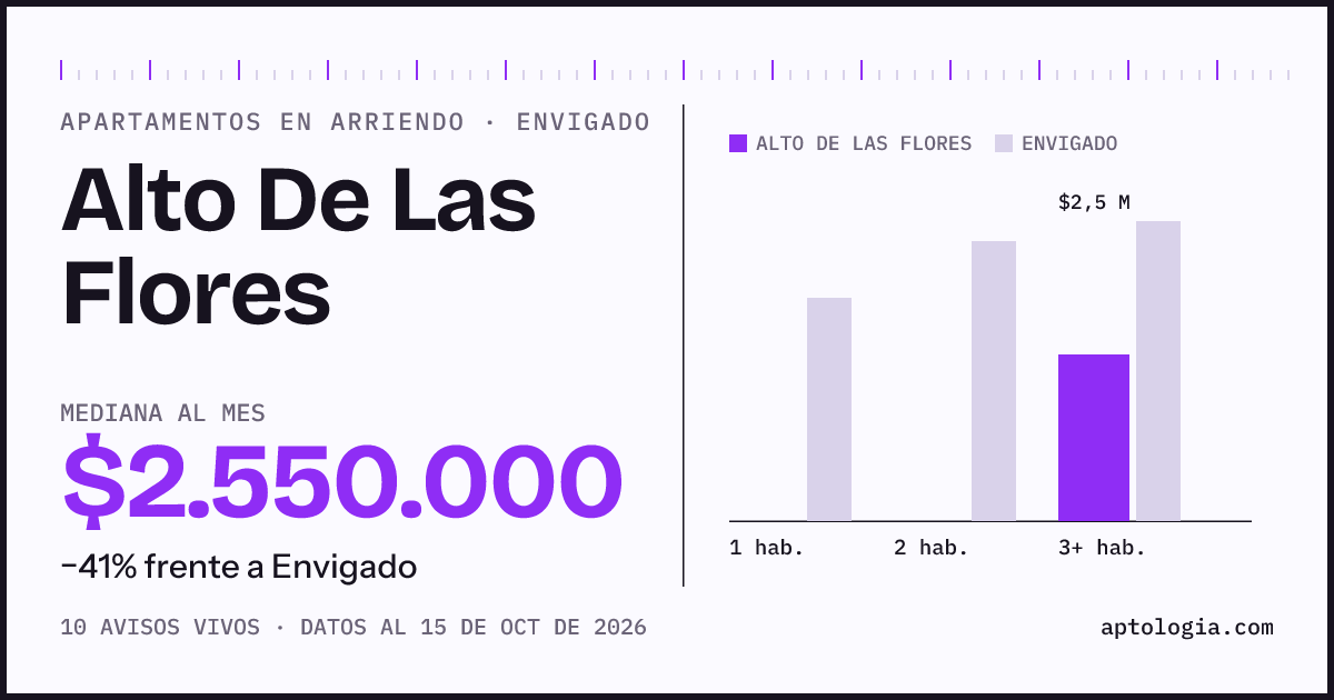 Precio de apartamentos en arriendo en Alto De Las Flores, Envigado, octubre de 2026: mediana $2.550.000 al mes