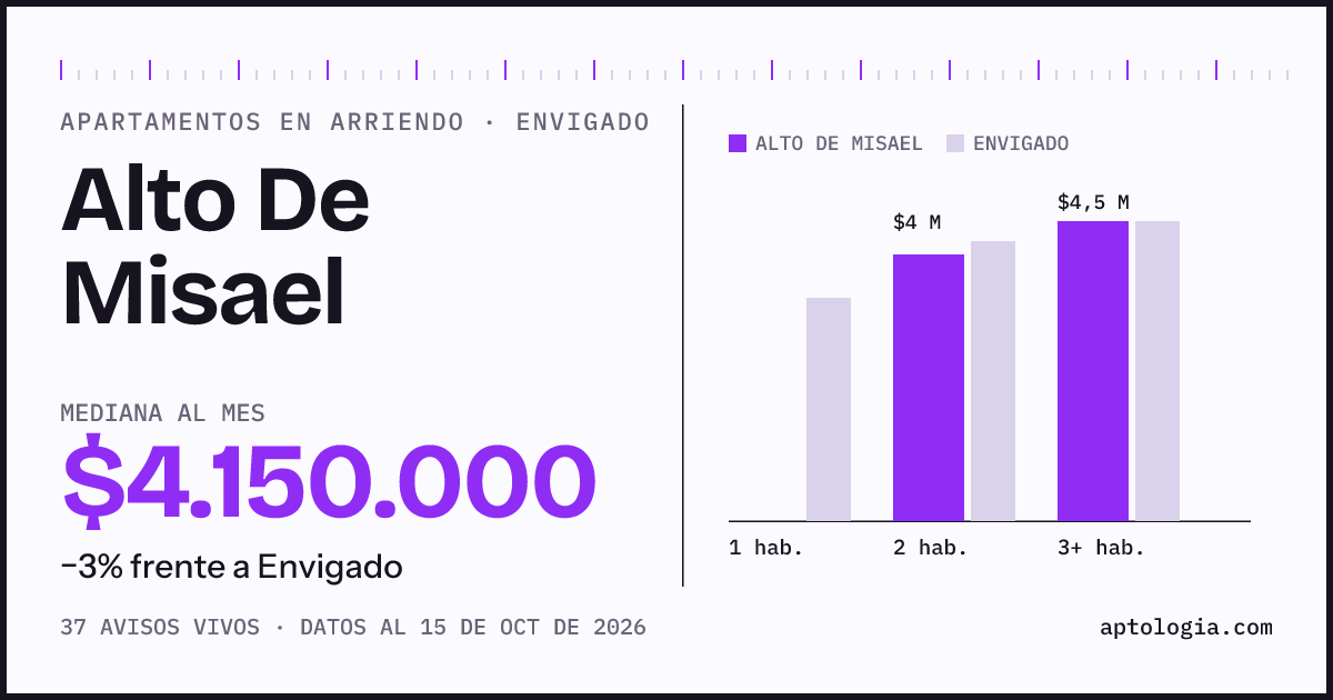 Cuánto cuesta vivir en Alto De Misael, Envigado: arriendo mediano $4.150.000 al mes, por número de habitaciones frente a Envigado