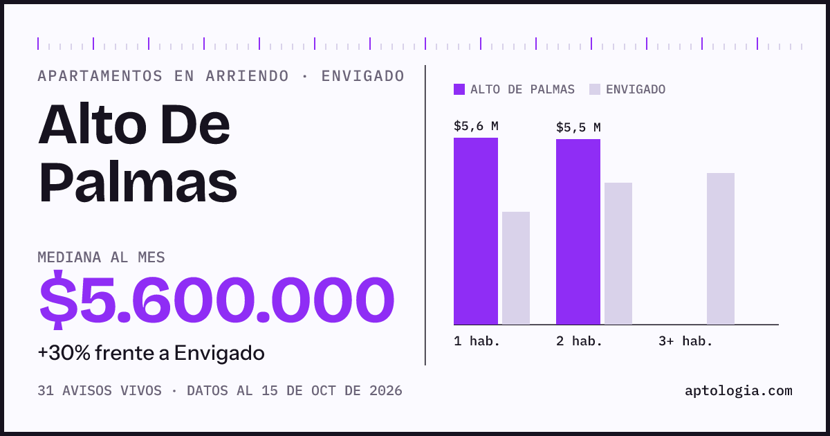 Cuánto cuesta vivir en Alto De Palmas, Envigado: arriendo mediano $5.600.000 al mes, por número de habitaciones frente a Envigado