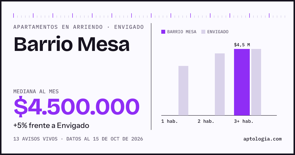 Precio de apartamentos en arriendo en Barrio Mesa, Envigado, octubre de 2026: mediana $4.500.000 al mes