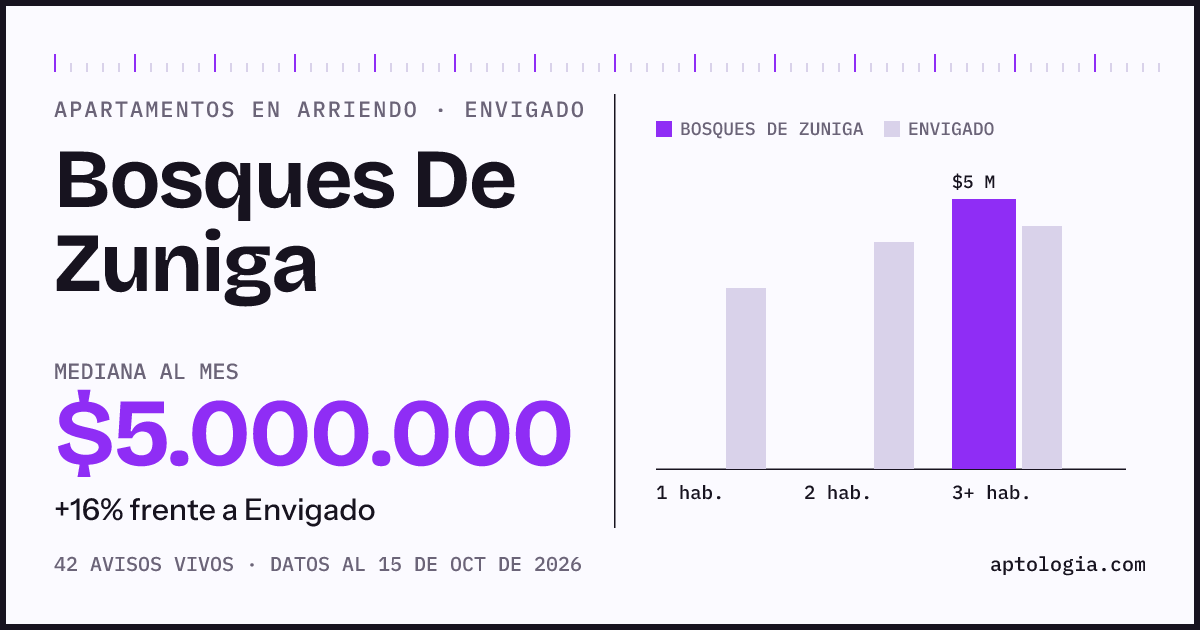 Cuánto cuesta vivir en Bosques De Zuniga, Envigado: arriendo mediano $5.000.000 al mes, por número de habitaciones frente a Envigado