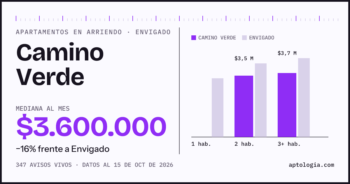 Cuánto cuesta vivir en Camino Verde, Envigado: arriendo mediano $3.600.000 al mes, por número de habitaciones frente a Envigado