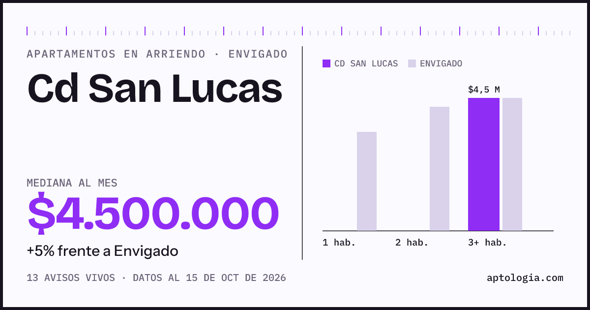 Precio de apartamentos en arriendo en Cd San Lucas, Envigado, octubre de 2026: mediana $4.500.000 al mes