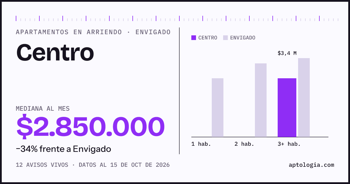 Precio de apartamentos en arriendo en Centro, Envigado, octubre de 2026: mediana $2.850.000 al mes