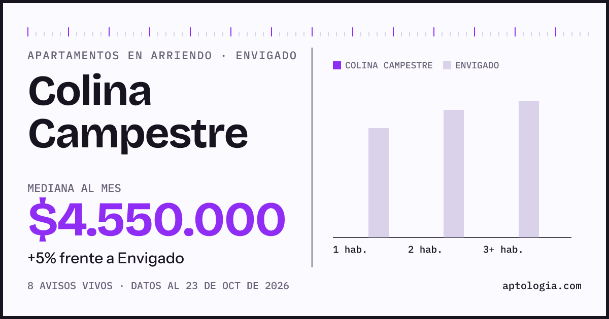 Precio de apartamentos en arriendo en Colina Campestre, Envigado, octubre de 2026: mediana $4.400.000 al mes