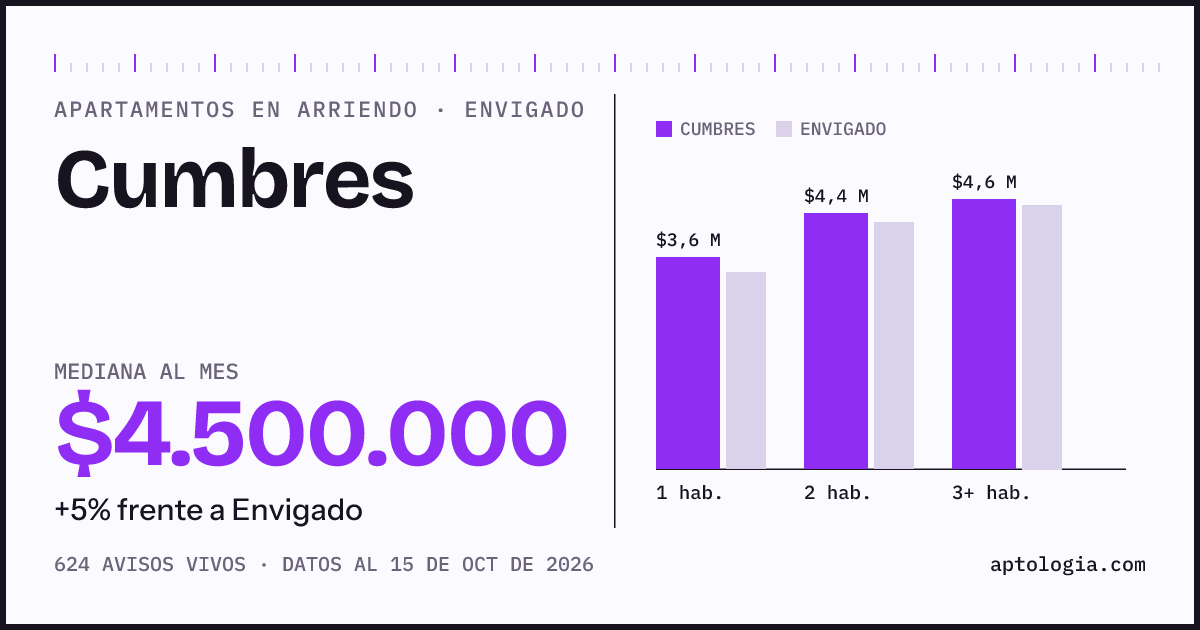 Precio de apartamentos en arriendo en Cumbres, Envigado, octubre de 2026: mediana $4.500.000 al mes