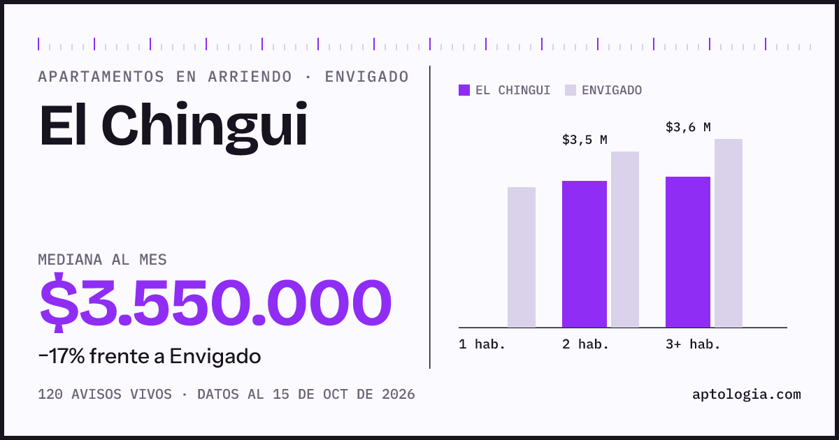 Cuánto cuesta vivir en El Chingui, Envigado: arriendo mediano $3.550.000 al mes, por número de habitaciones frente a Envigado