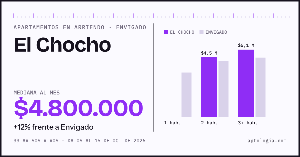 Cuánto cuesta vivir en El Chocho, Envigado: arriendo mediano $4.800.000 al mes, por número de habitaciones frente a Envigado
