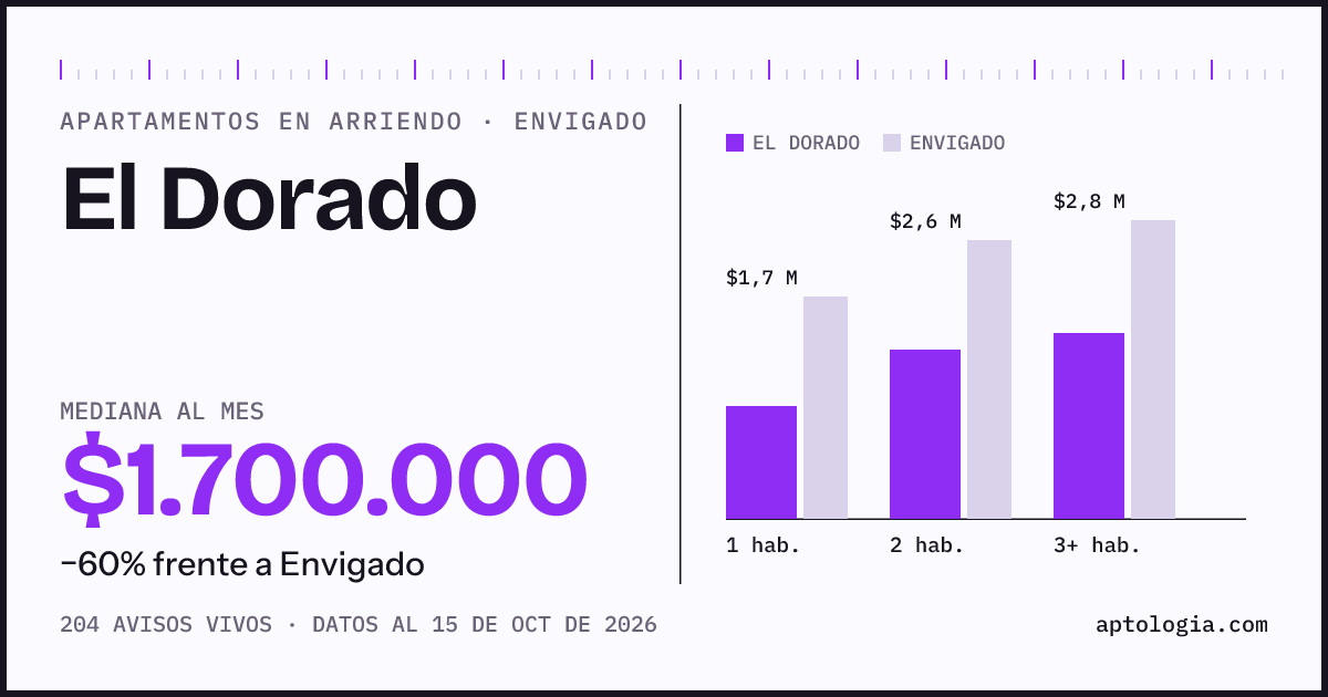 Cuánto cuesta vivir en El Dorado, Envigado: arriendo mediano $1.700.000 al mes, por número de habitaciones frente a Envigado