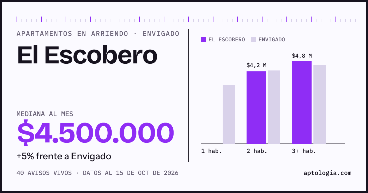 Precio de apartamentos en arriendo en El Escobero, Envigado, octubre de 2026: mediana $4.500.000 al mes