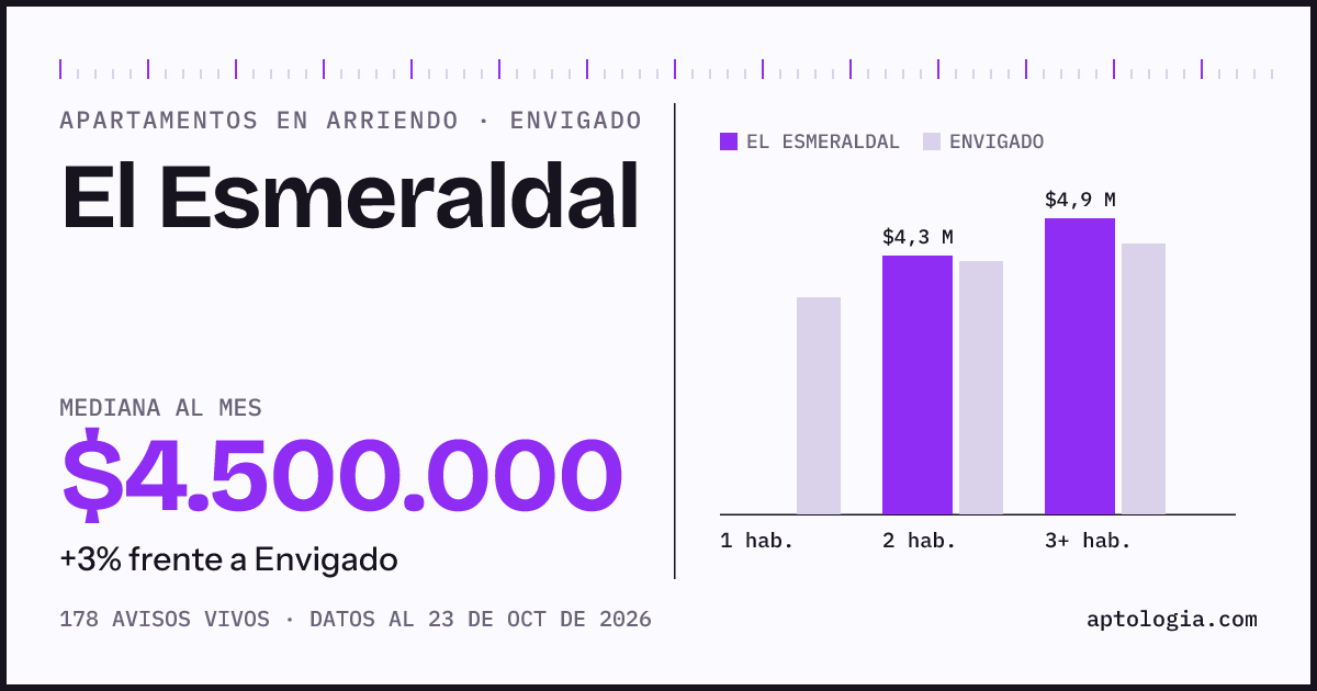 Precio de apartamentos en arriendo en El Esmeraldal, Envigado, octubre de 2026: mediana $4.500.000 al mes