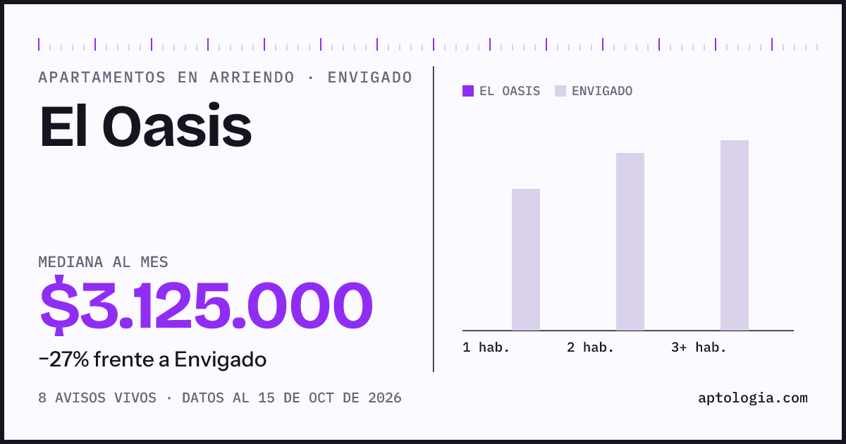 Precio de apartamentos en arriendo en El Oasis, Envigado, octubre de 2026: mediana $3.125.000 al mes