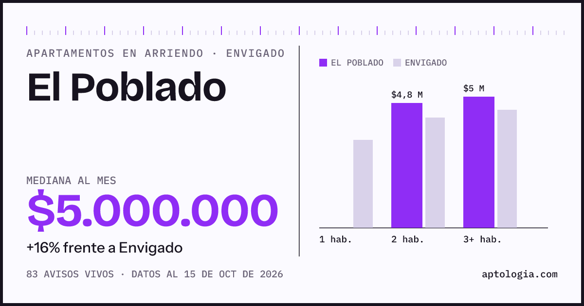 Cuánto cuesta vivir en El Poblado, Envigado: arriendo mediano $5.000.000 al mes, por número de habitaciones frente a Envigado