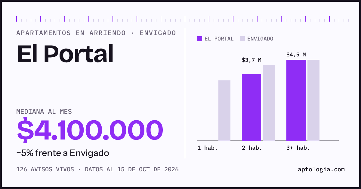 Precio de apartamentos en arriendo en El Portal, Envigado, octubre de 2026: mediana $4.100.000 al mes
