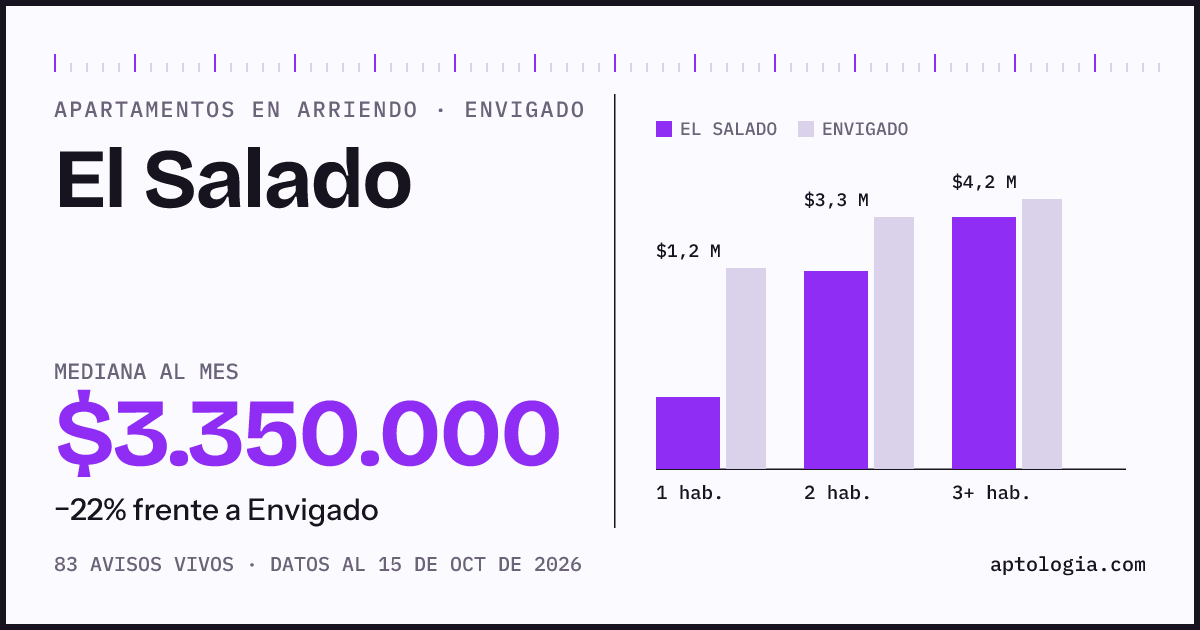 Cuánto cuesta vivir en El Salado, Envigado: arriendo mediano $3.350.000 al mes, por número de habitaciones frente a Envigado