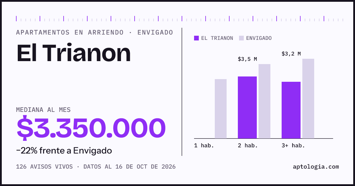 Cuánto cuesta vivir en El Trianon, Envigado: arriendo mediano $3.350.000 al mes, por número de habitaciones frente a Envigado