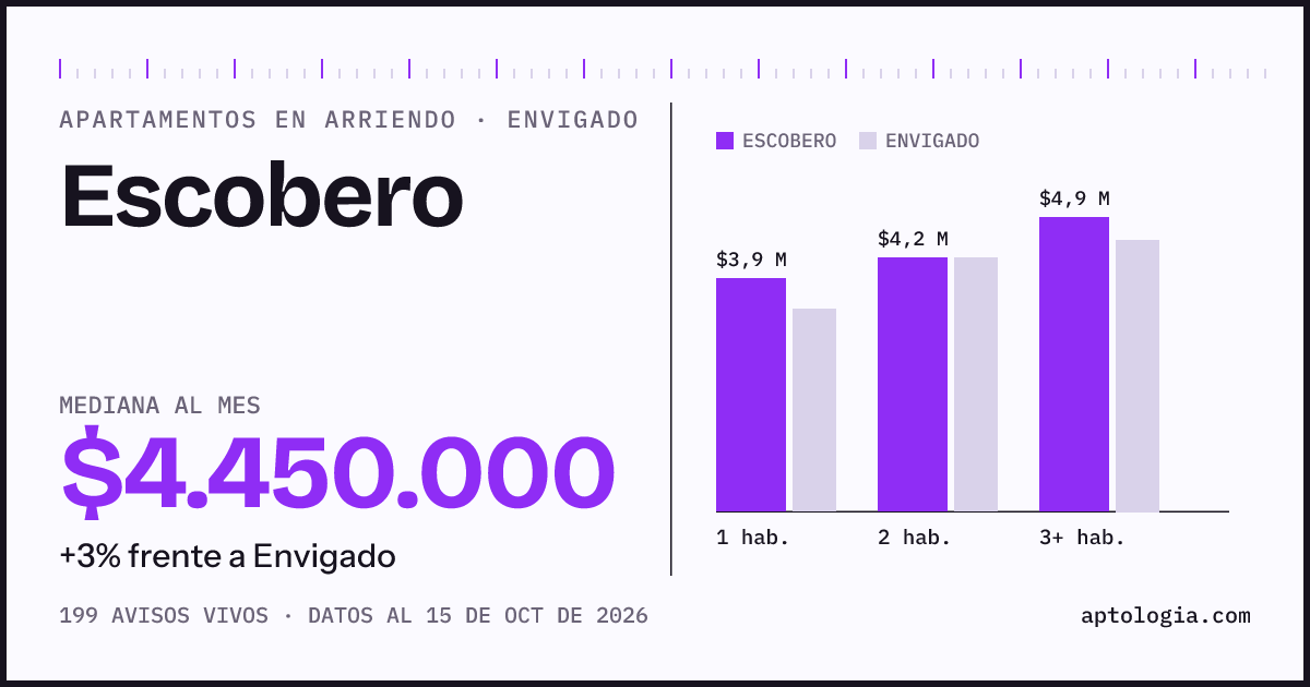 Precio de apartamentos en arriendo en Escobero, Envigado, octubre de 2026: mediana $4.450.000 al mes