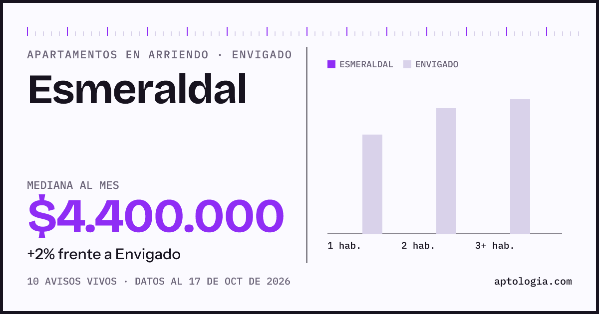Precio de apartamentos en arriendo en Esmeraldal, Envigado, octubre de 2026: mediana $4.500.000 al mes