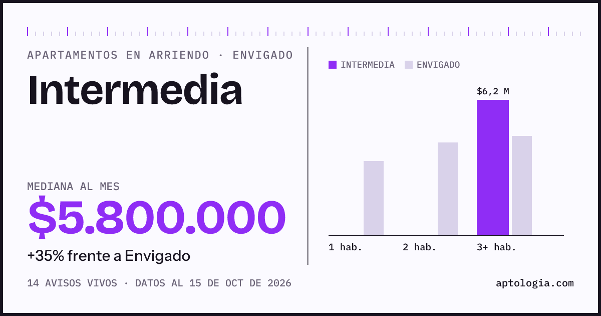 Precio de apartamentos en arriendo en Intermedia, Envigado, octubre de 2026: mediana $5.800.000 al mes