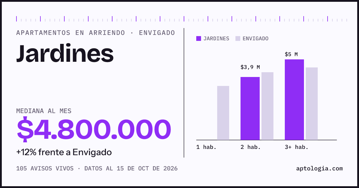 Precio de apartamentos en arriendo en Jardines, Envigado, octubre de 2026: mediana $4.800.000 al mes