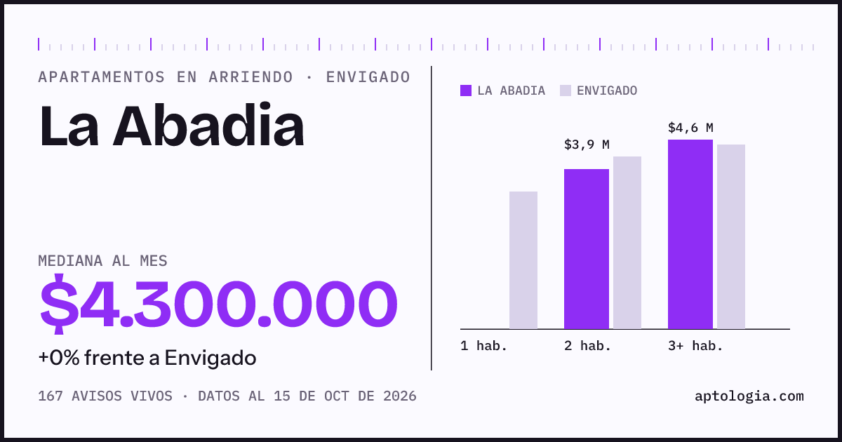 Precio de apartamentos en arriendo en La Abadia, Envigado, octubre de 2026: mediana $4.300.000 al mes