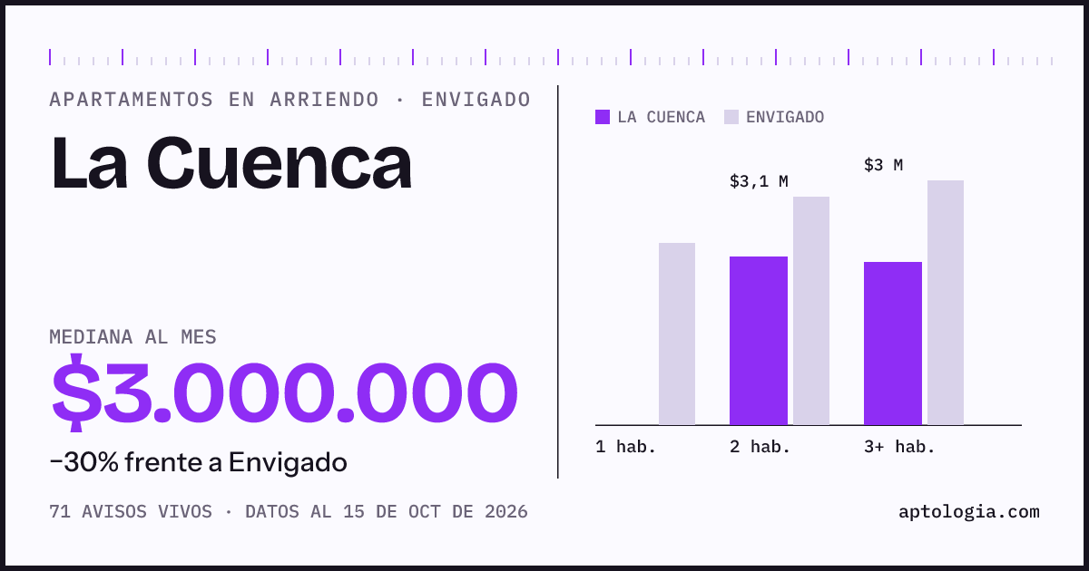 Cuánto cuesta vivir en La Cuenca, Envigado: arriendo mediano $3.000.000 al mes, por número de habitaciones frente a Envigado