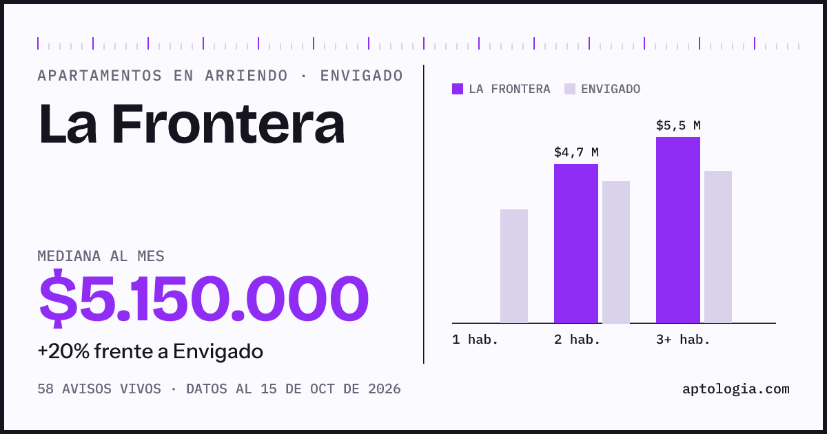 Precio de apartamentos en arriendo en La Frontera, Envigado, octubre de 2026: mediana $5.150.000 al mes