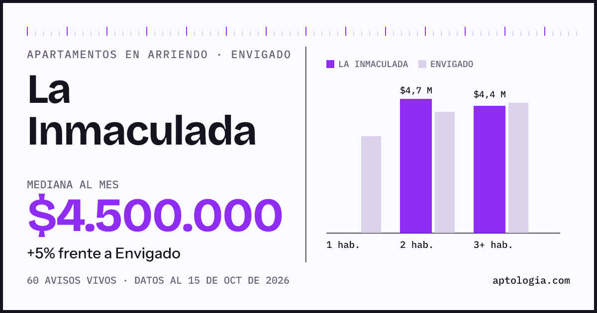Precio de apartamentos en arriendo en La Inmaculada, Envigado, octubre de 2026: mediana $4.500.000 al mes