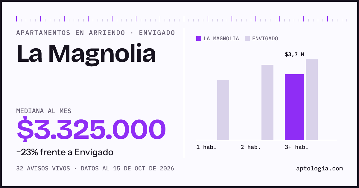 Precio de apartamentos en arriendo en La Magnolia, Envigado, octubre de 2026: mediana $3.325.000 al mes