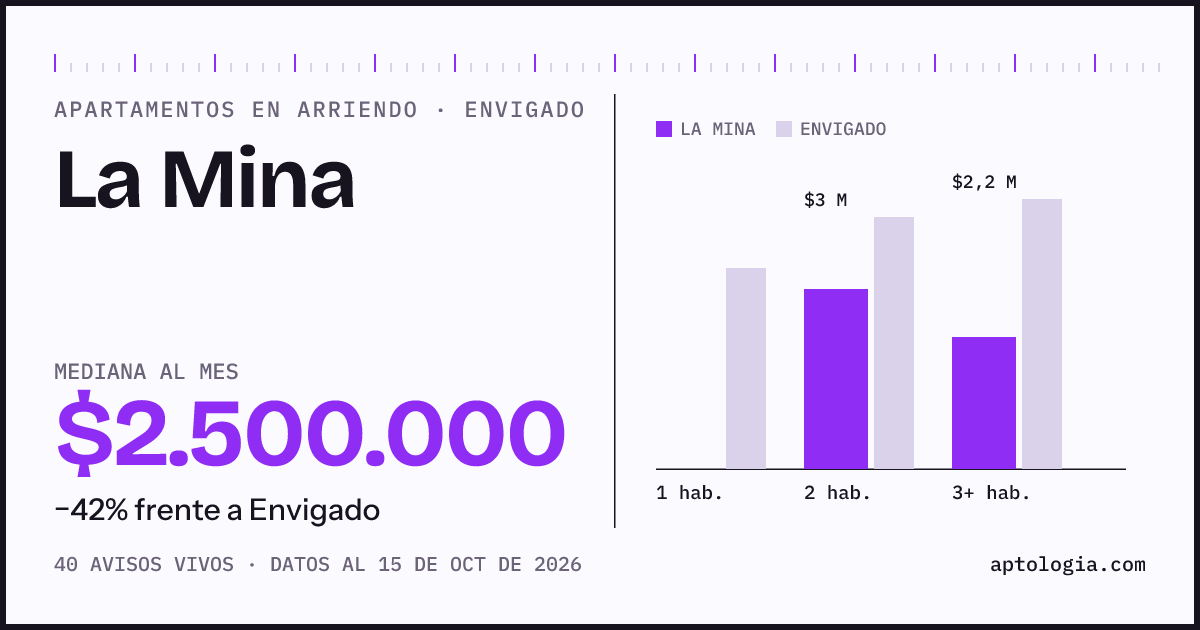 Precio de apartamentos en arriendo en La Mina, Envigado, octubre de 2026: mediana $2.500.000 al mes