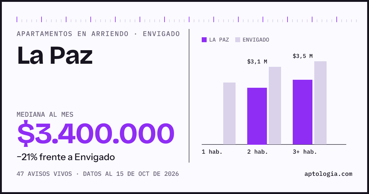 Cuánto cuesta vivir en La Paz, Envigado: arriendo mediano $3.400.000 al mes, por número de habitaciones frente a Envigado