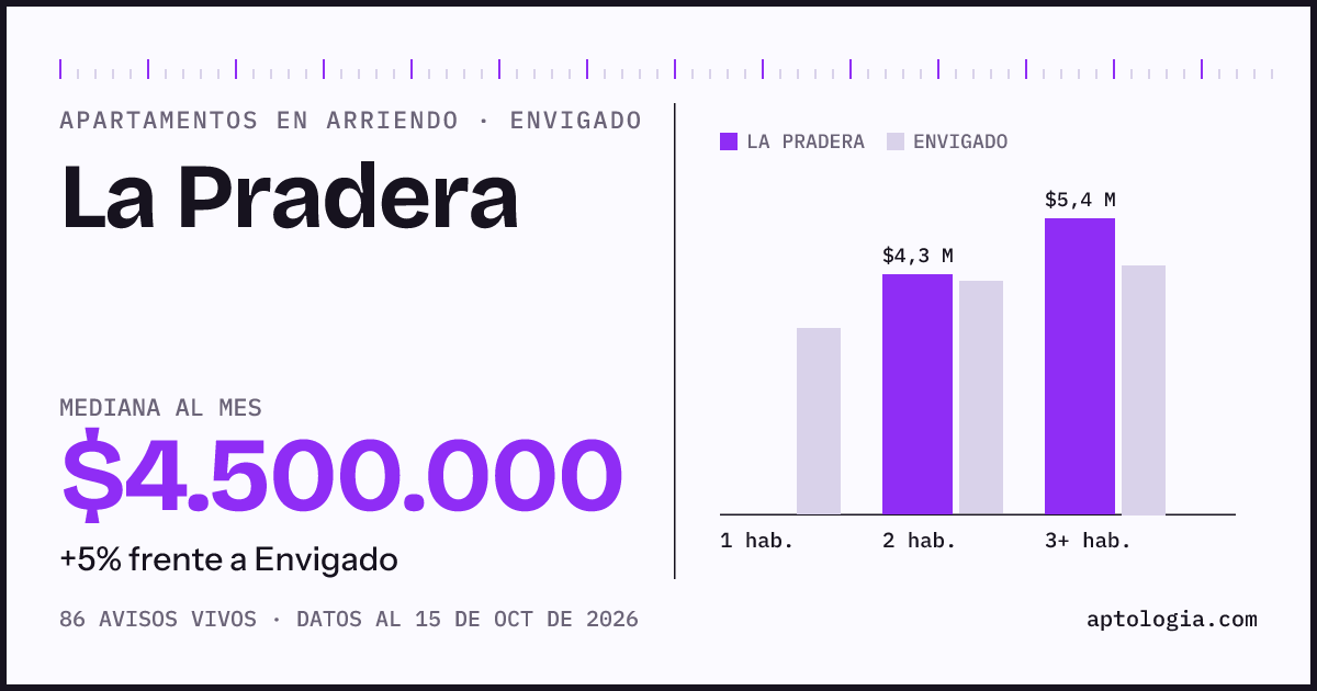 Cuánto cuesta vivir en La Pradera, Envigado: arriendo mediano $4.500.000 al mes, por número de habitaciones frente a Envigado