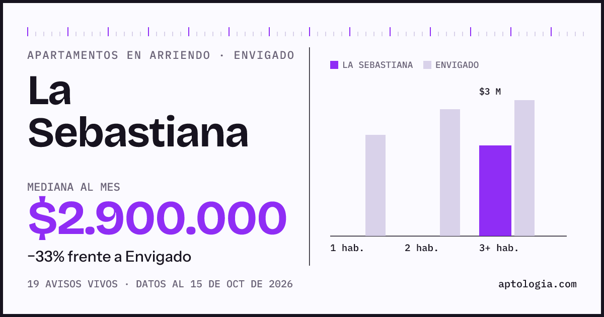 Precio de apartamentos en arriendo en La Sebastiana, Envigado, octubre de 2026: mediana $2.900.000 al mes