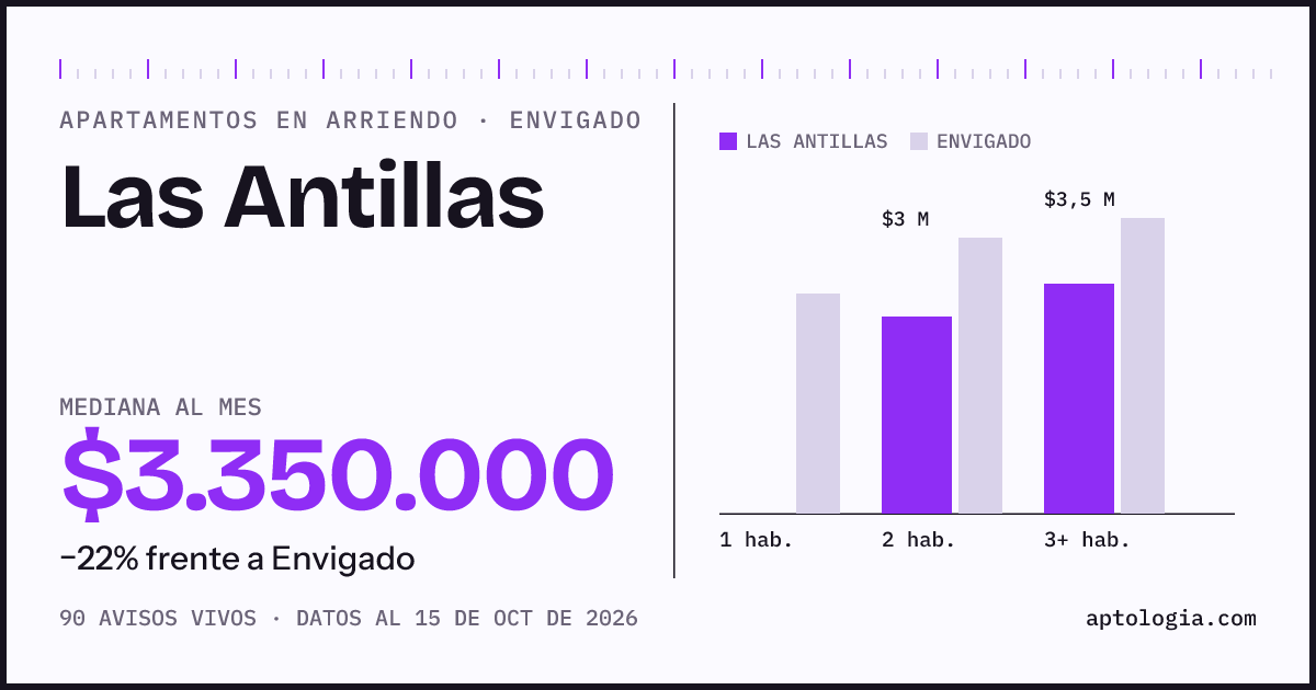 Cuánto cuesta vivir en Las Antillas, Envigado: arriendo mediano $3.350.000 al mes, por número de habitaciones frente a Envigado
