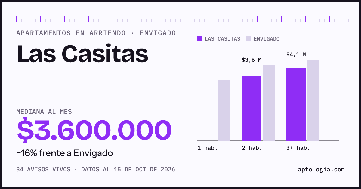 Precio de apartamentos en arriendo en Las Casitas, Envigado, octubre de 2026: mediana $3.600.000 al mes