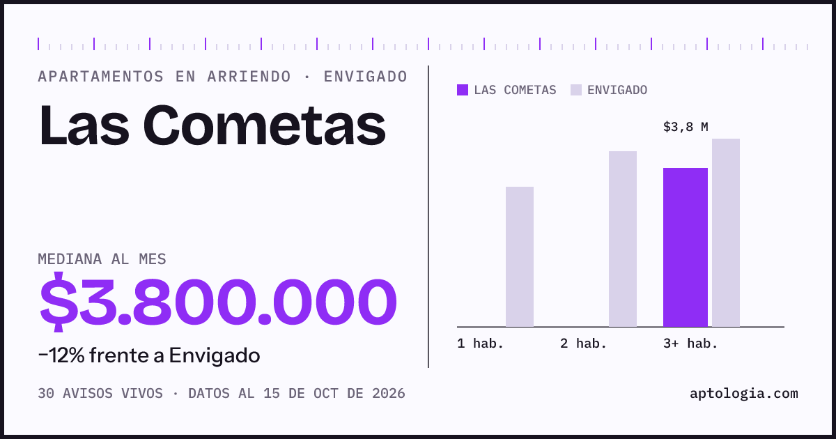 Cuánto cuesta vivir en Las Cometas, Envigado: arriendo mediano $3.800.000 al mes, por número de habitaciones frente a Envigado